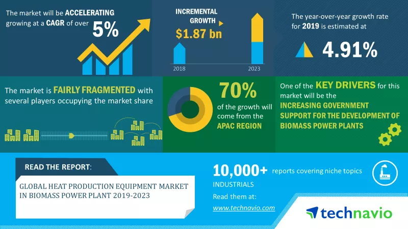 Global Heat Production Equipment Market in Biomass Power Plant